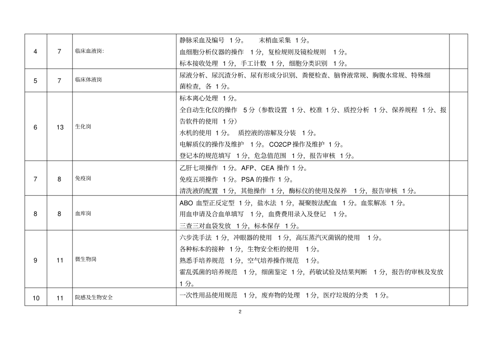 检验科工作人员质量百分考核表_第2页