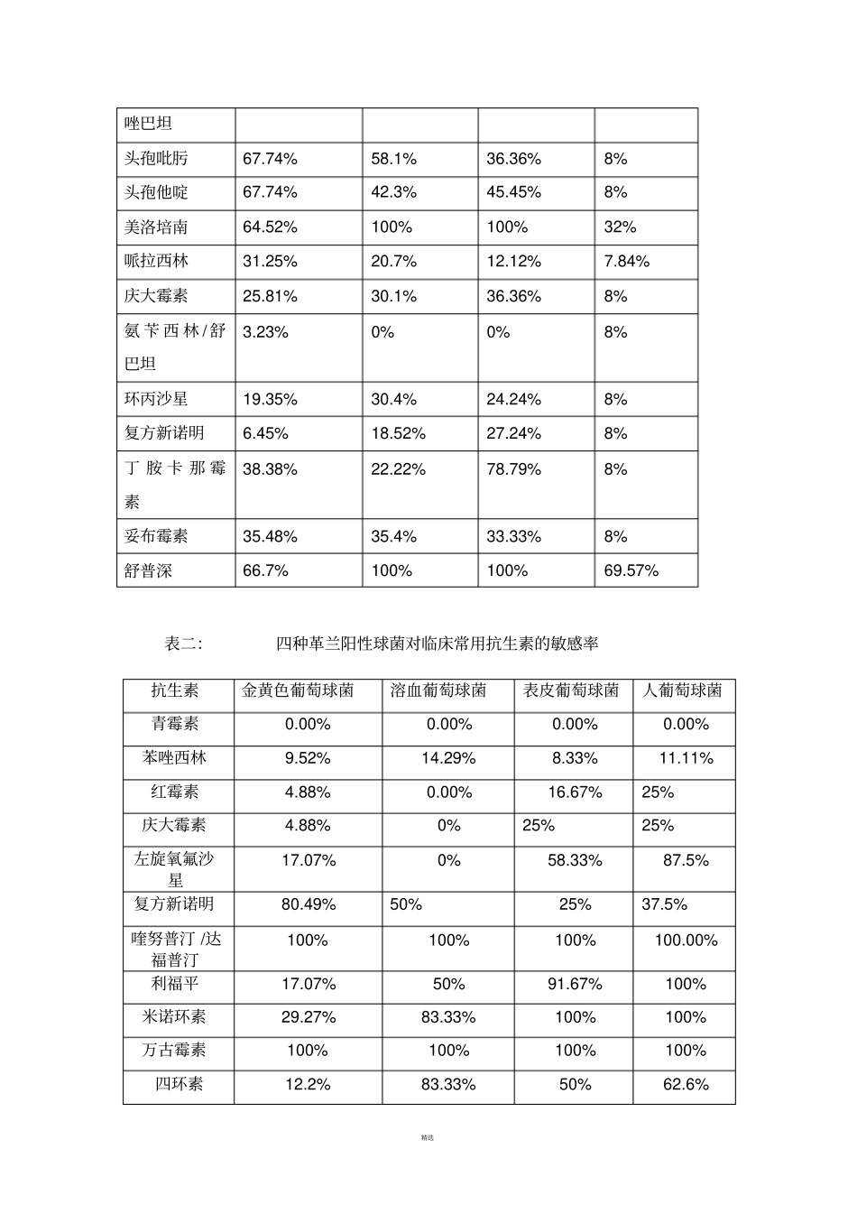 检验科细菌耐药监测分析_第2页