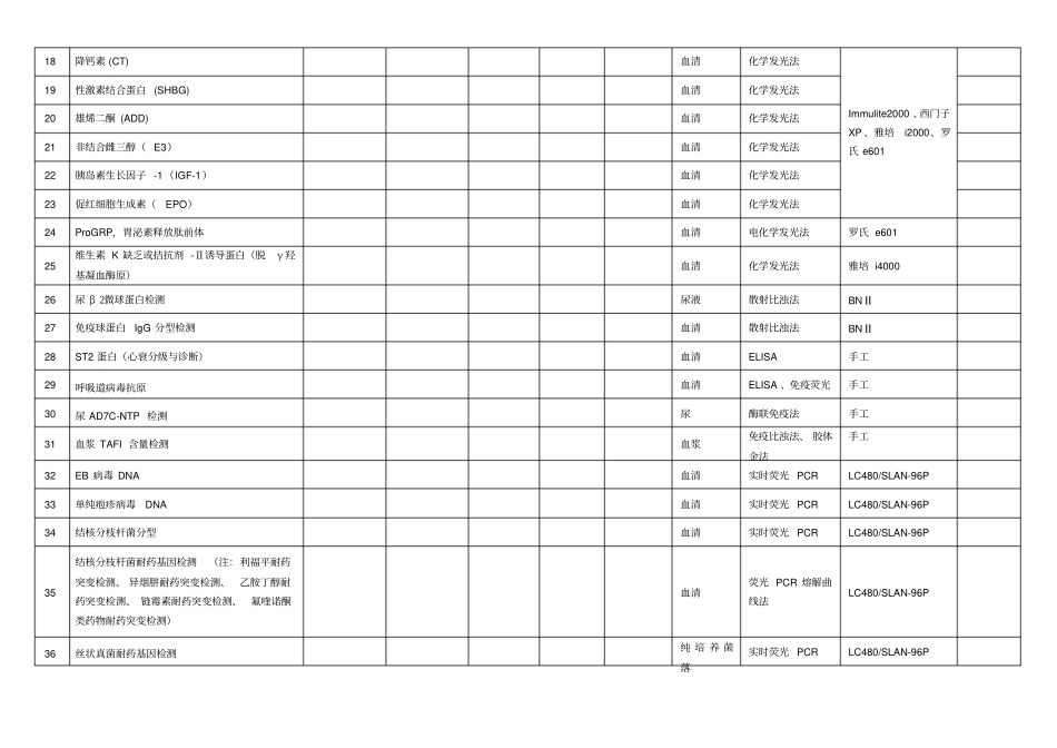 检验科预开展新项目一览表_第2页