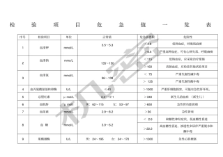 检验项目危急值一览表