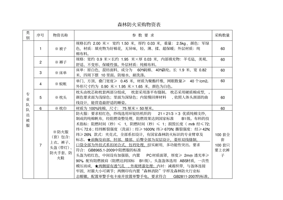 森林防火采购物资表_第1页
