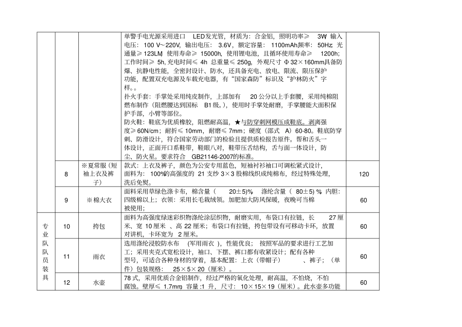 森林防火采购物资表_第2页