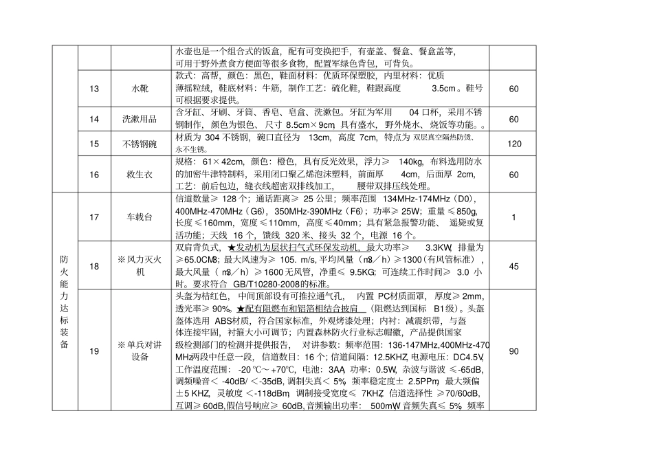 森林防火采购物资表_第3页