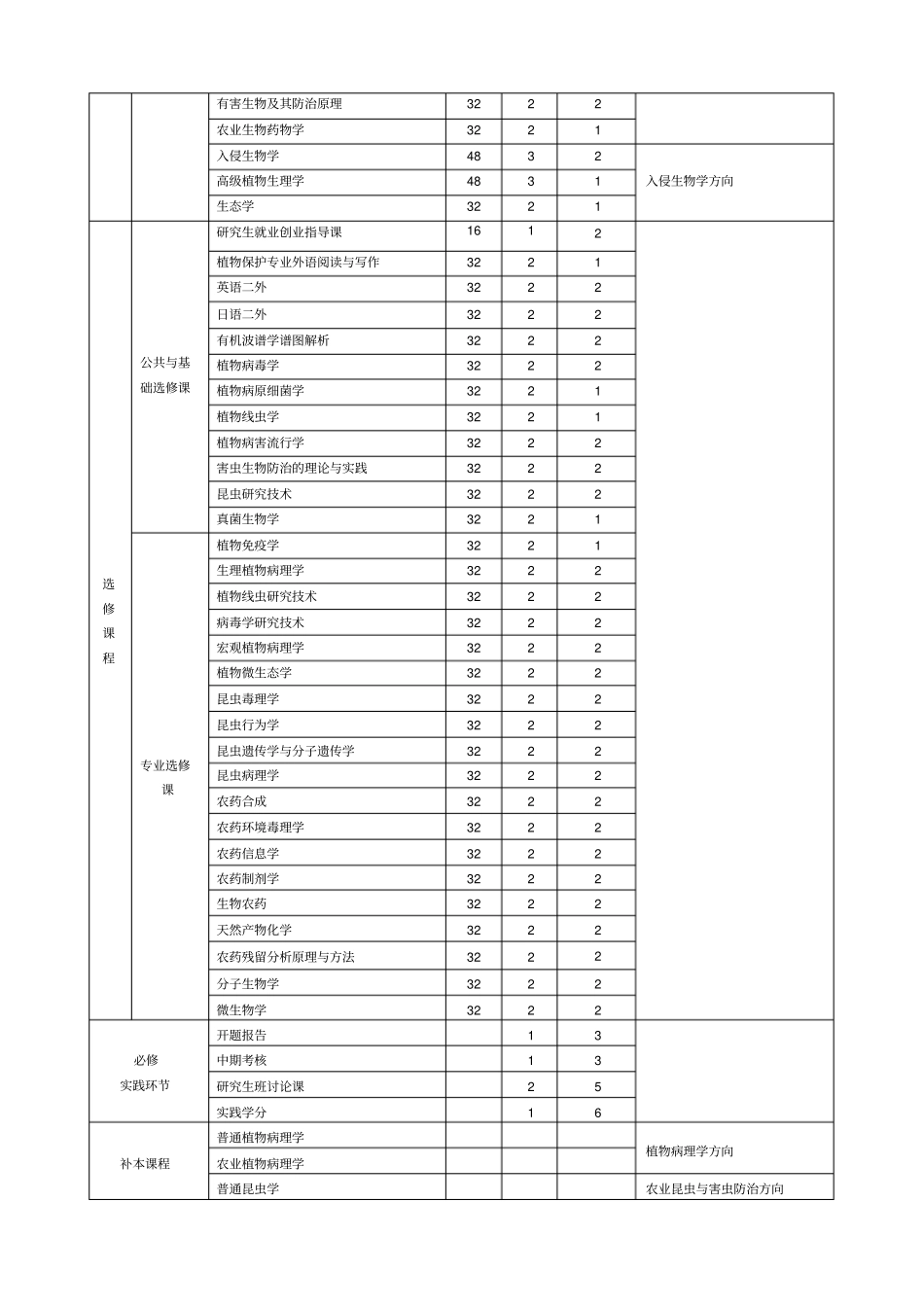 植物保护学科0904硕士研究生培养方案_第3页