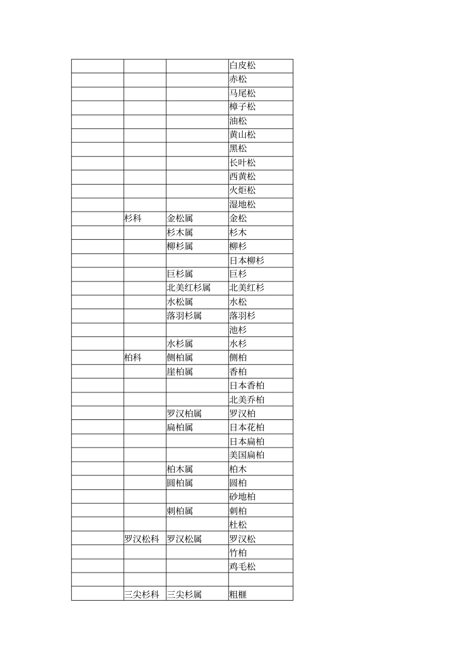 植物分科属检索表讲解_第2页
