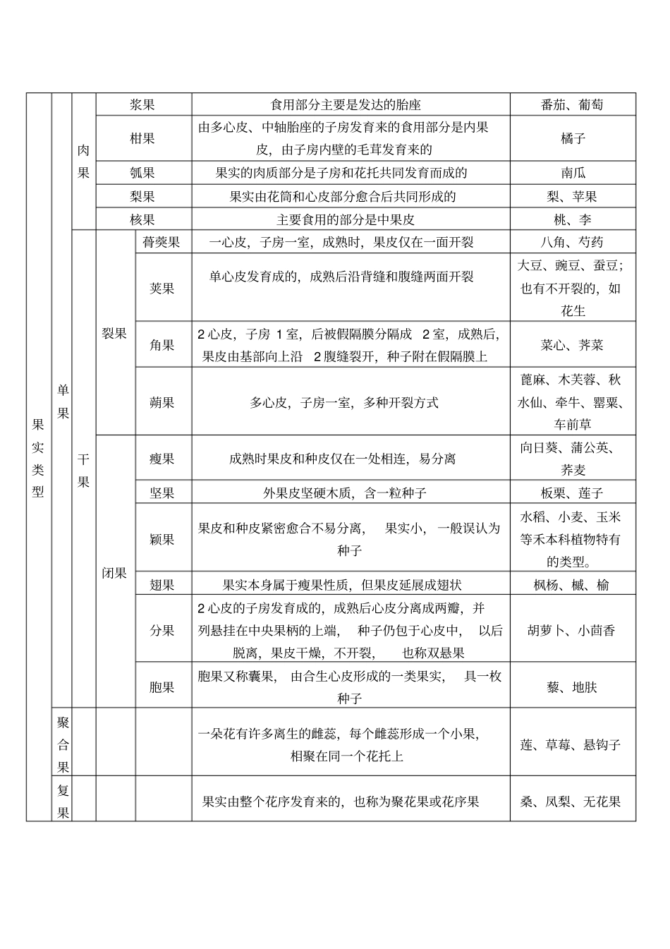 植物分类学药用复习思考题详解讲解_第3页