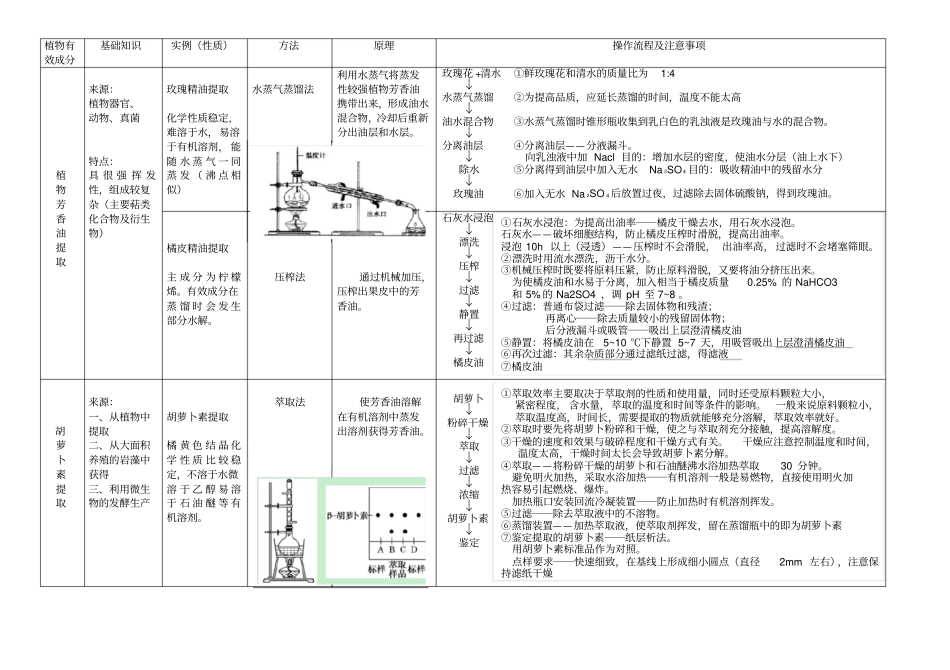 植物有效成分的提取知识点复习总结_第1页
