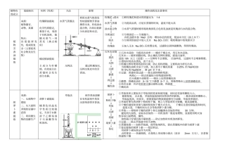 植物有效成分的提取知识点复习总结