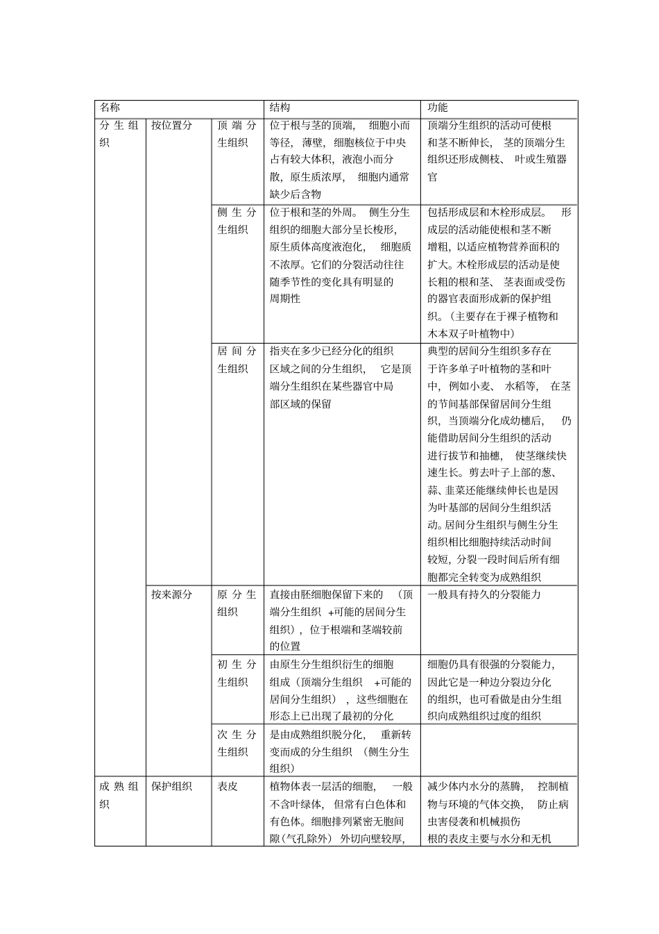 植物组织的结构与功能_第2页