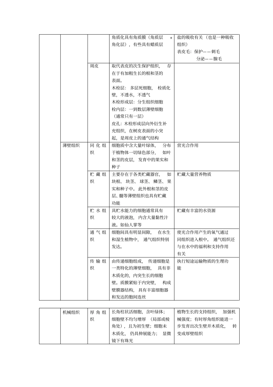 植物组织的结构与功能_第3页