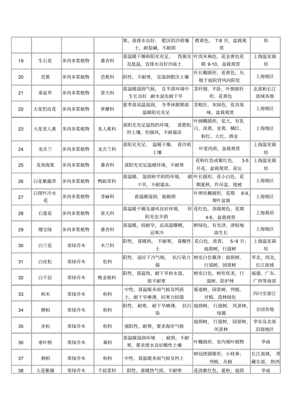 植物配置表一_第2页