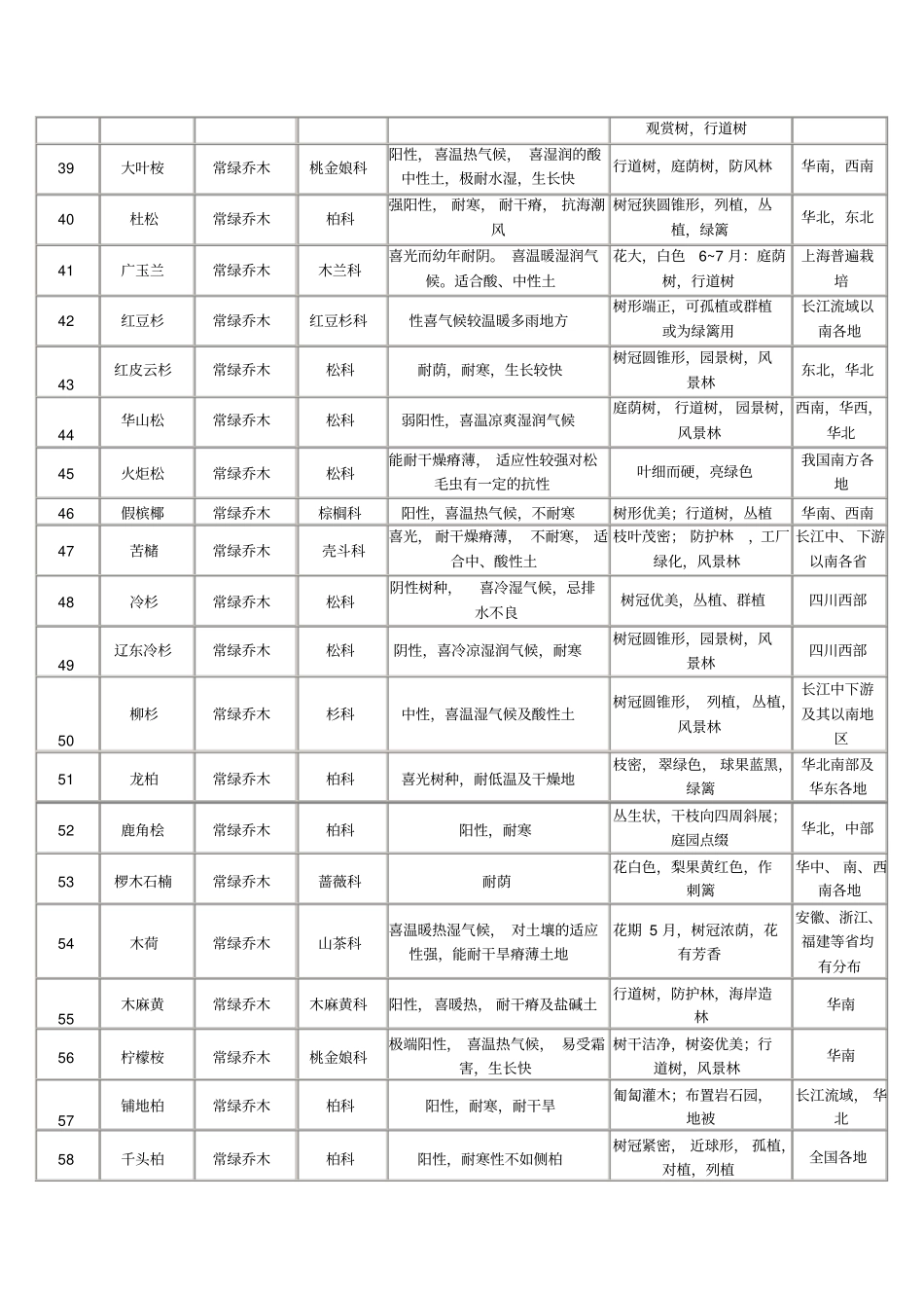 植物配置表一_第3页