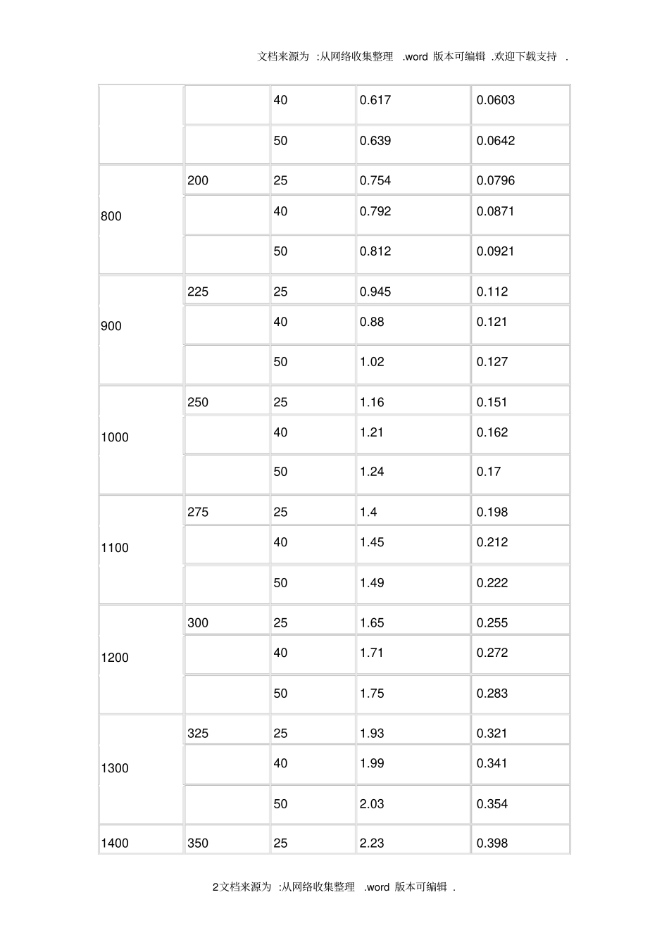 椭圆形封头的内表面积和容积供参考_第2页