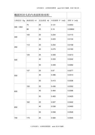 椭圆形封头的内表面积和容积供参考