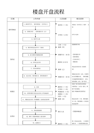 楼盘开盘流程