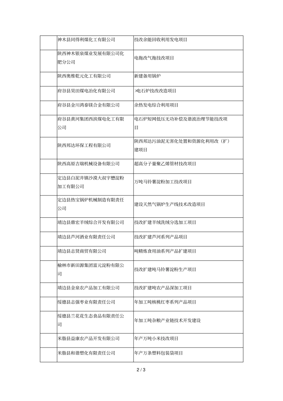 榆林年工业企业技术改造事后奖补资金资助计划_第2页