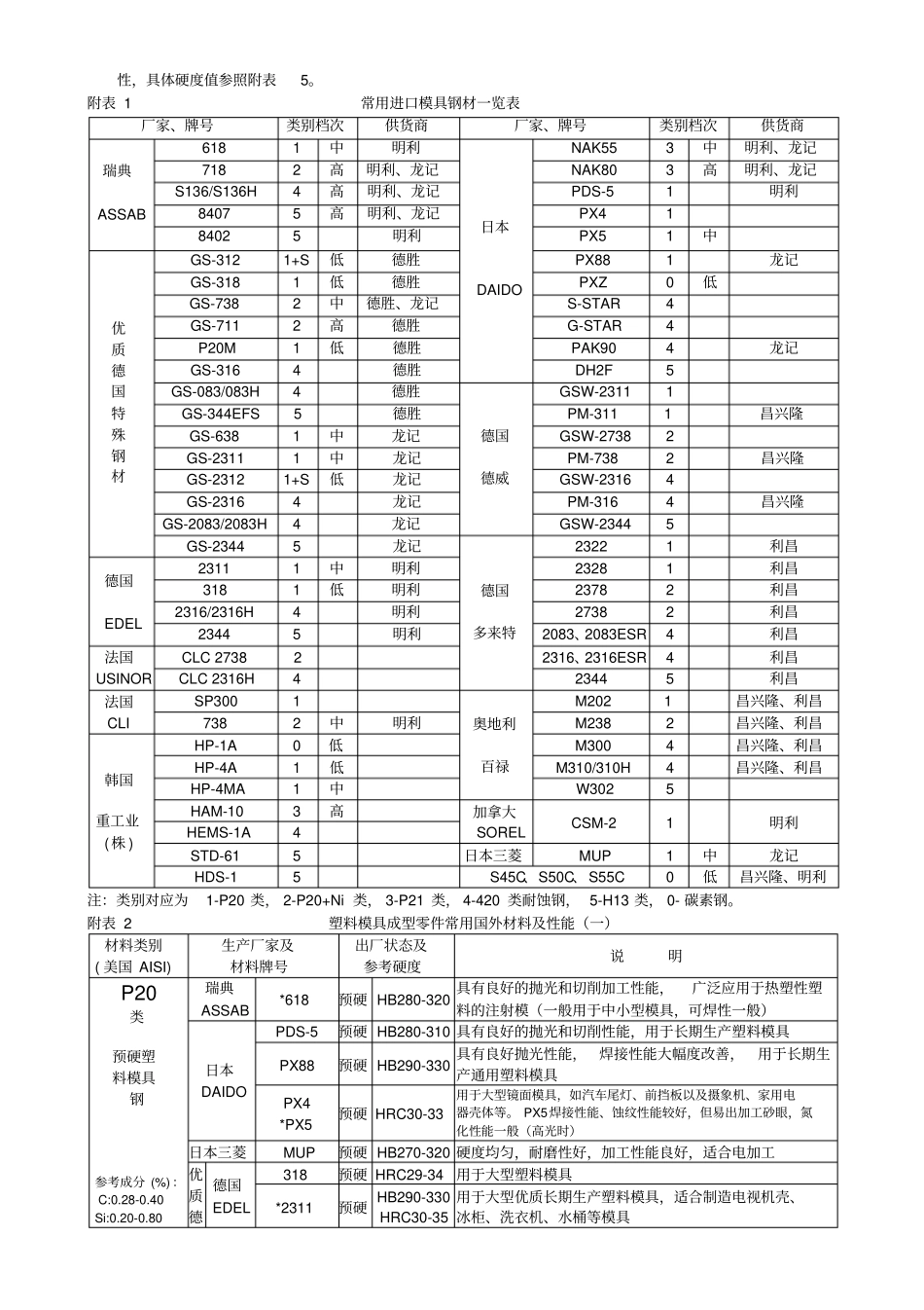 模具材料选用标准_第2页
