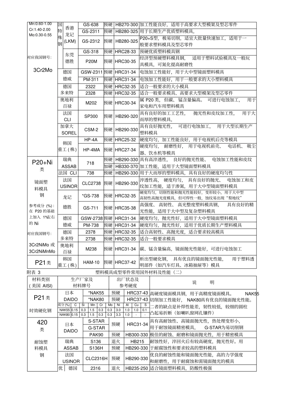 模具材料选用标准_第3页