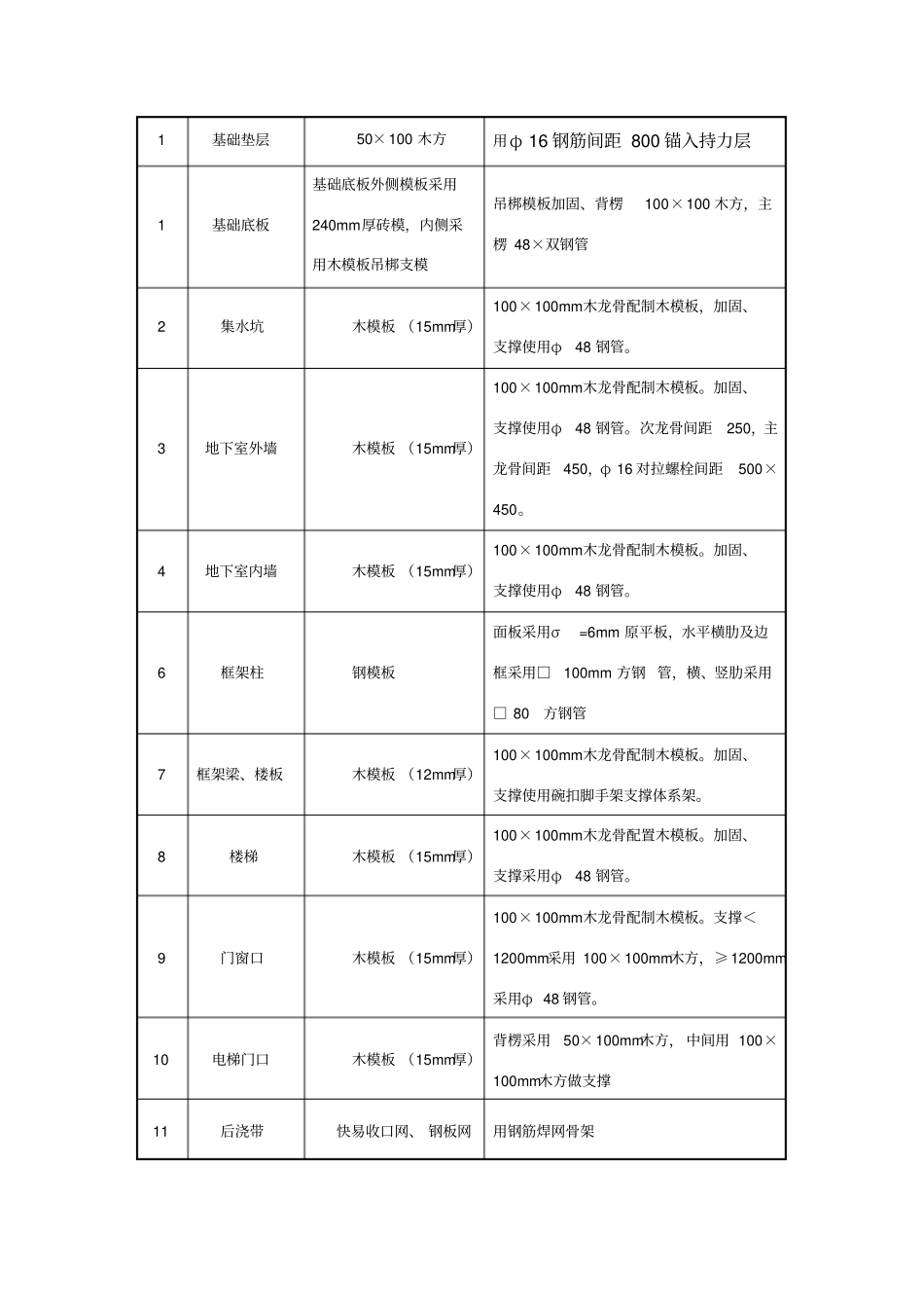 模板工程监理实施细则_第2页