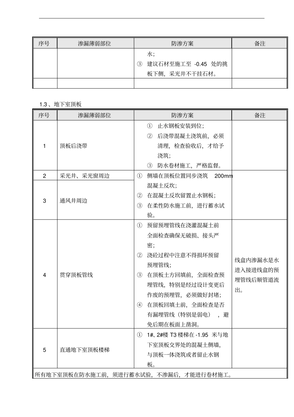橡府一期防渗漏质量管理手册_第3页