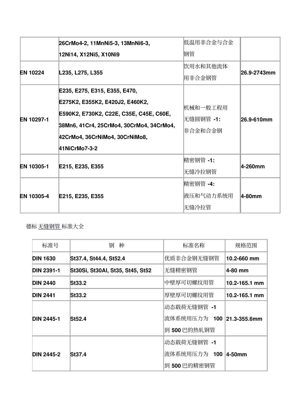欧标无缝钢管标准大全_第2页