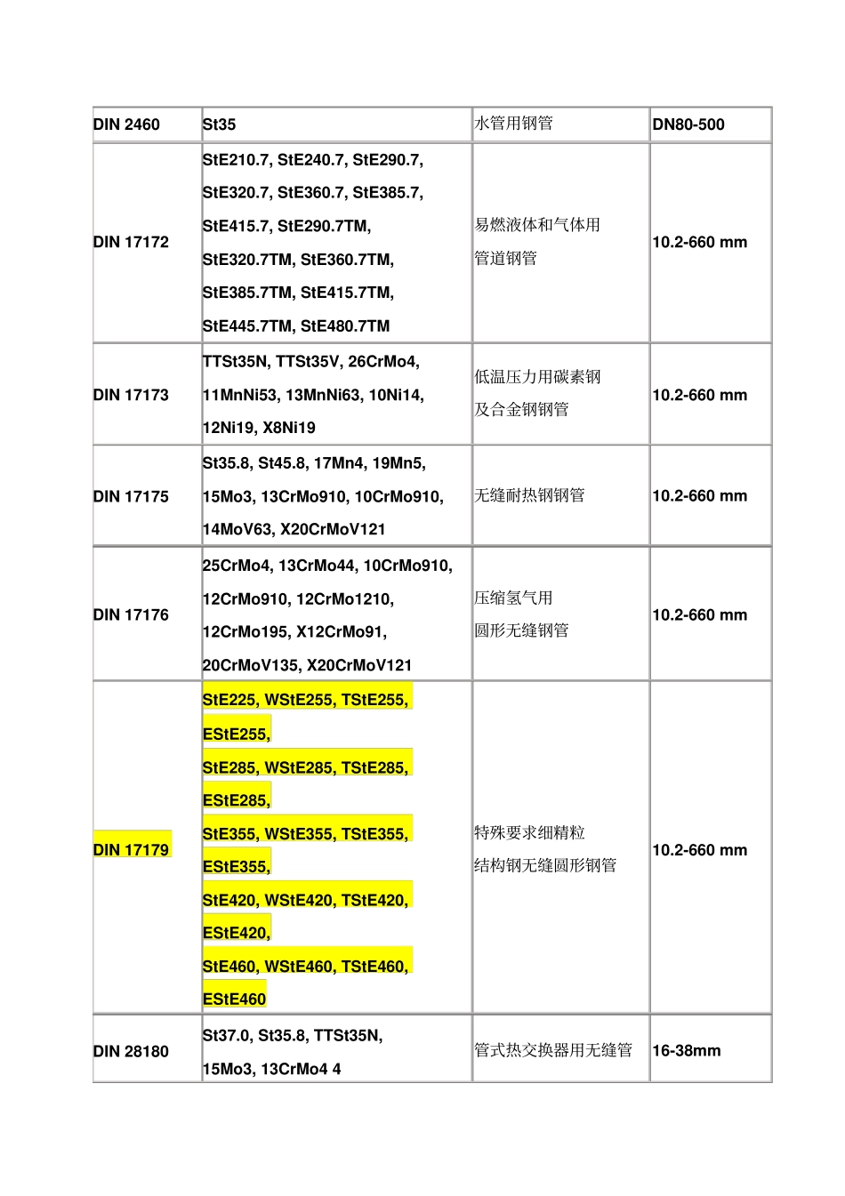 欧标无缝钢管标准大全_第3页