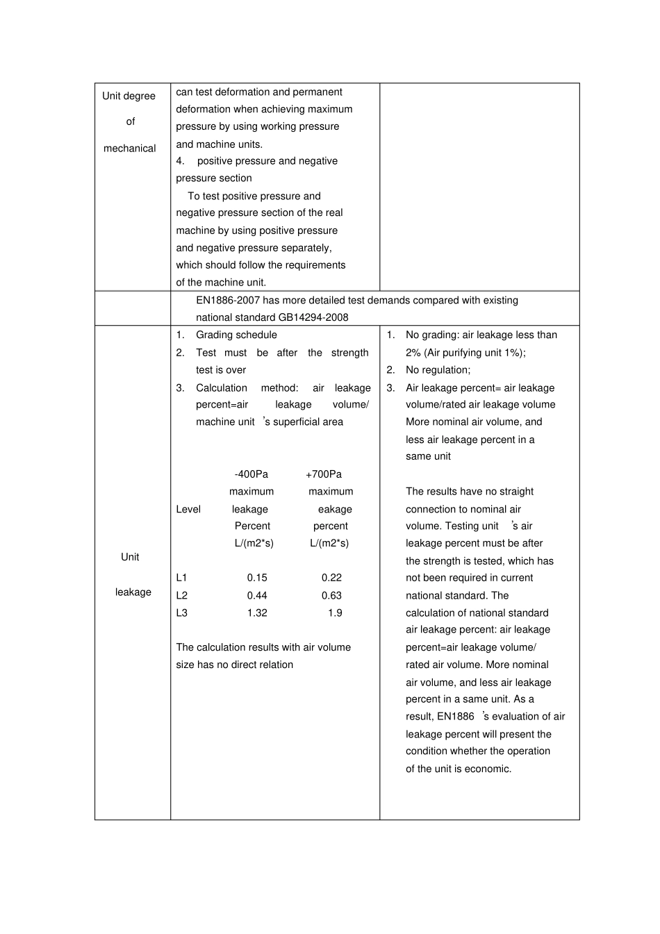 欧洲标准Eurovent认证VS国标要求翻译_第2页