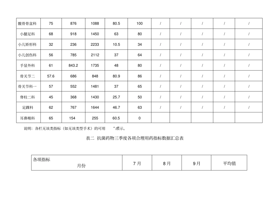 正大邵阳骨伤科医院抗菌药物使用情况9月份报表汇总_第2页