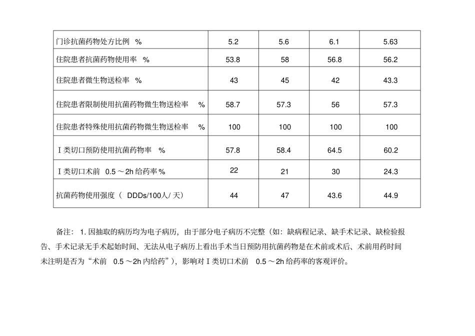 正大邵阳骨伤科医院抗菌药物使用情况9月份报表汇总_第3页