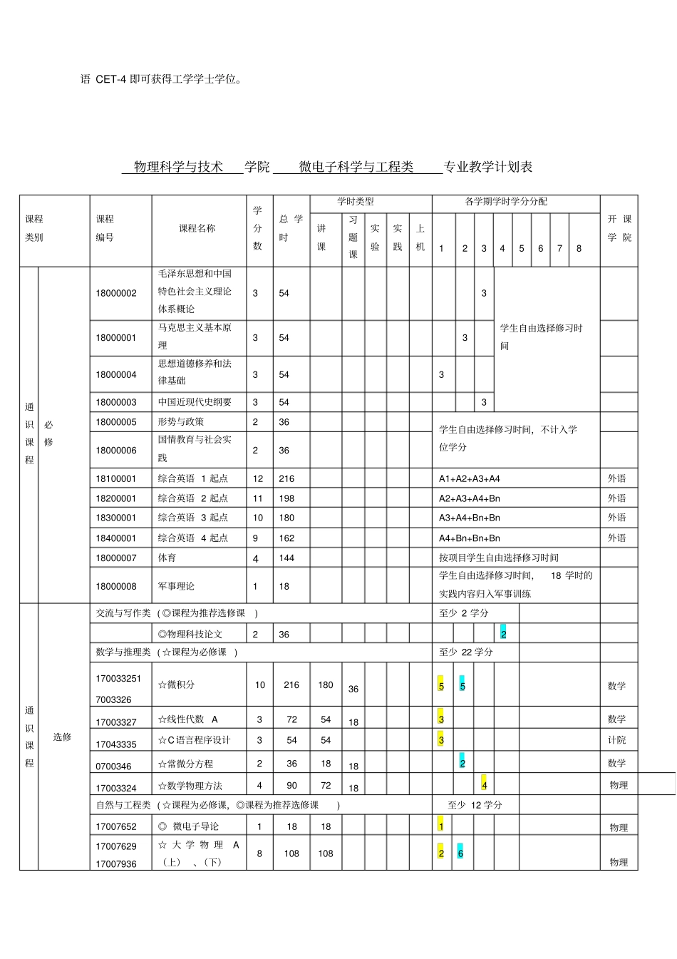 武汉大学微电子科学与工程类培养方案_第3页