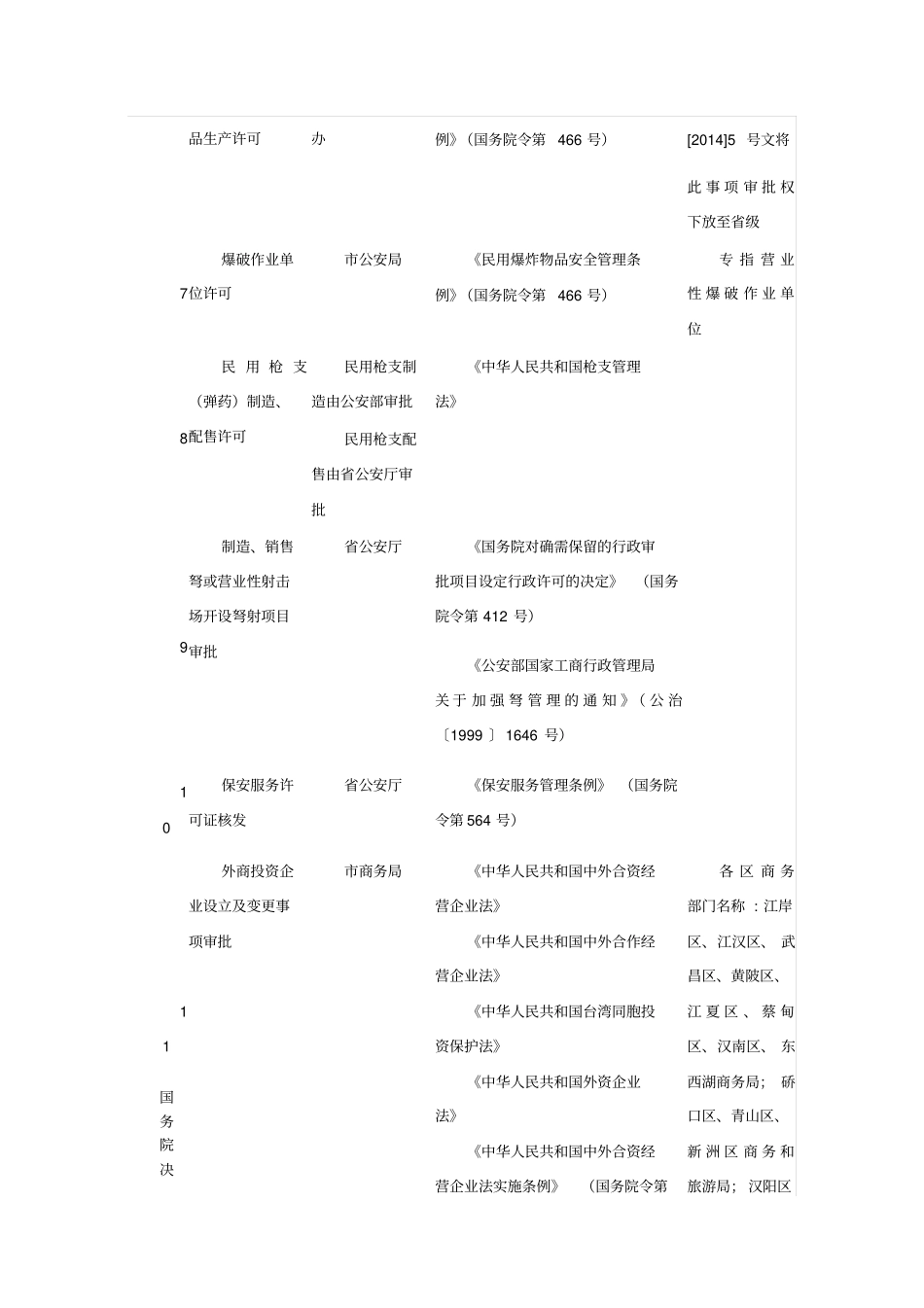 武汉工商登记前置审批事项目录33项_第2页