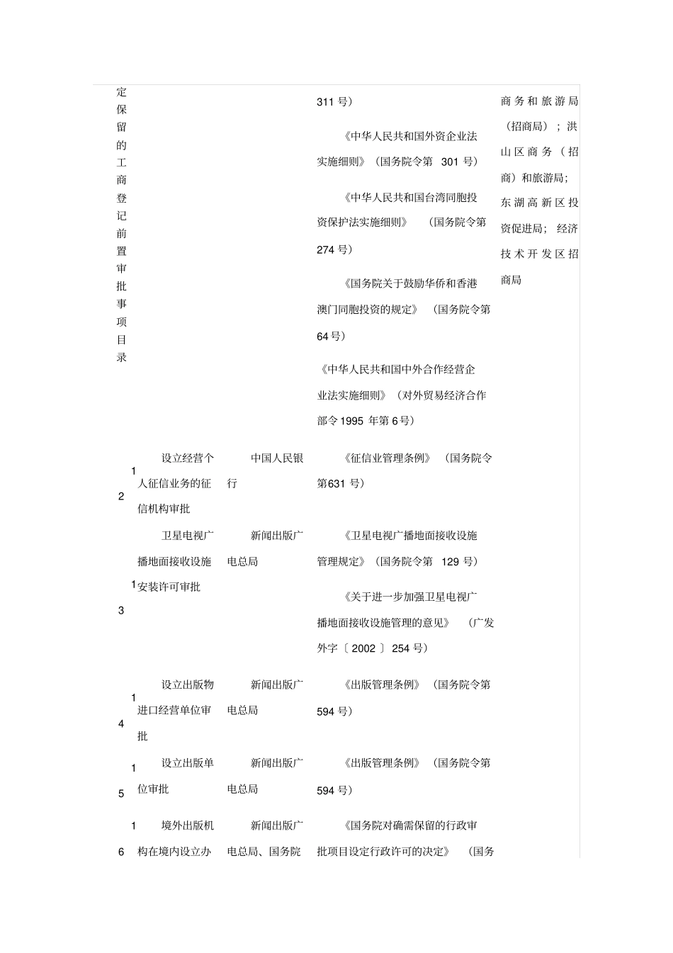 武汉工商登记前置审批事项目录33项_第3页