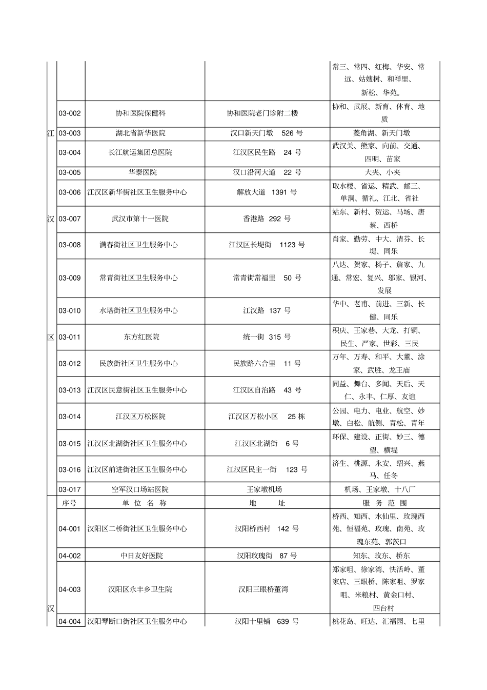 武汉社会医疗保险定点医院_第2页