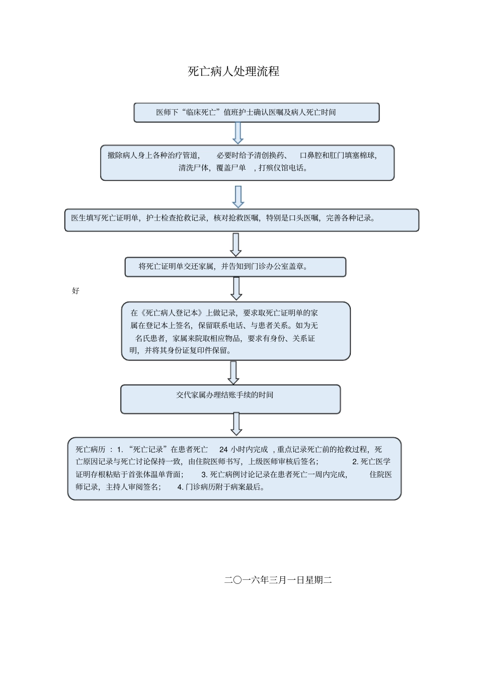 死亡病人处理流程_第1页
