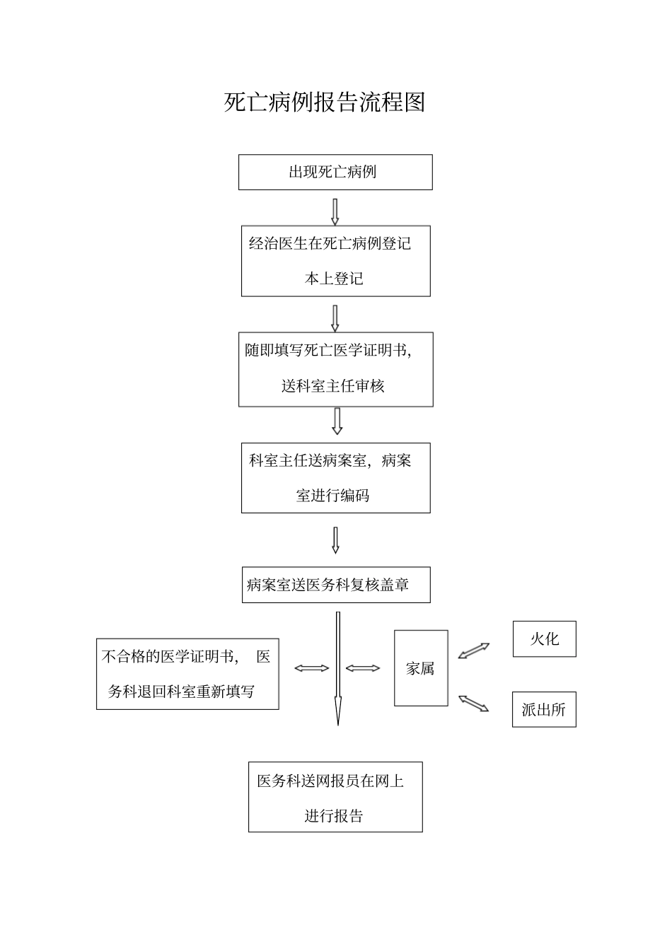 死因监测制度、流程版本_第2页