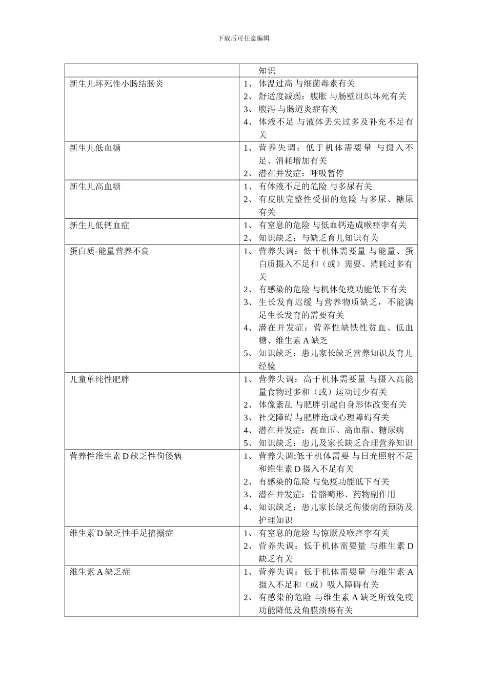 儿科护理诊断_第3页