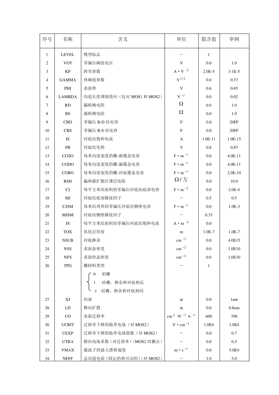 MOSFET模型参数的提取_第2页