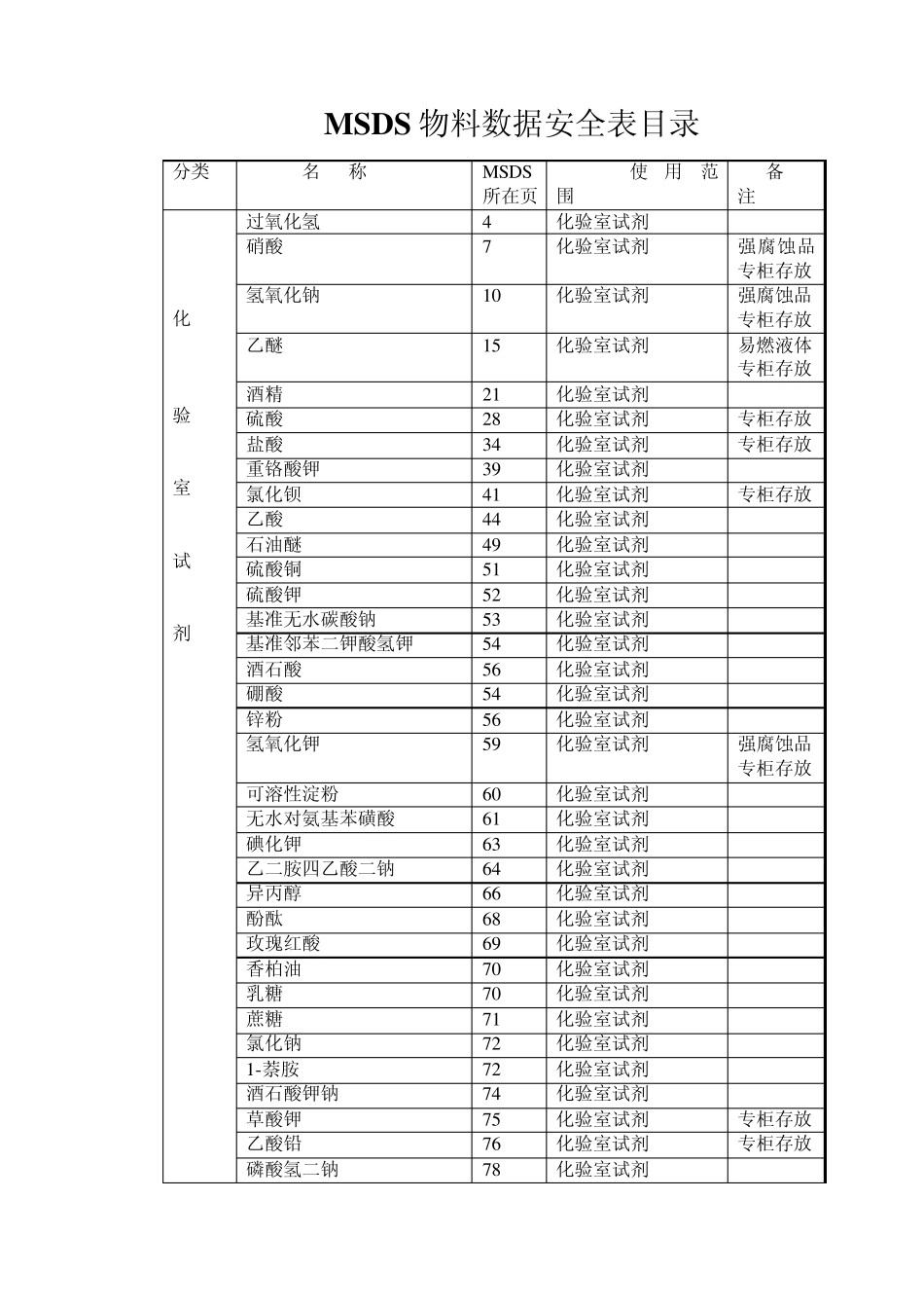MSDS物料数据安全表目录_第1页