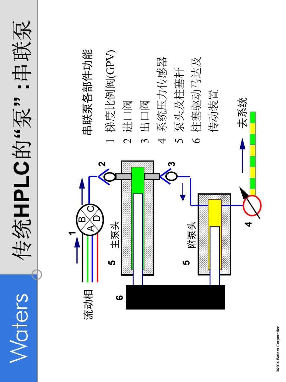 Waters液相色谱教程3_第2页