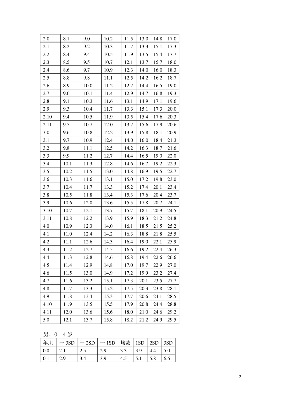 WHO儿童生长发育标准2006_第2页