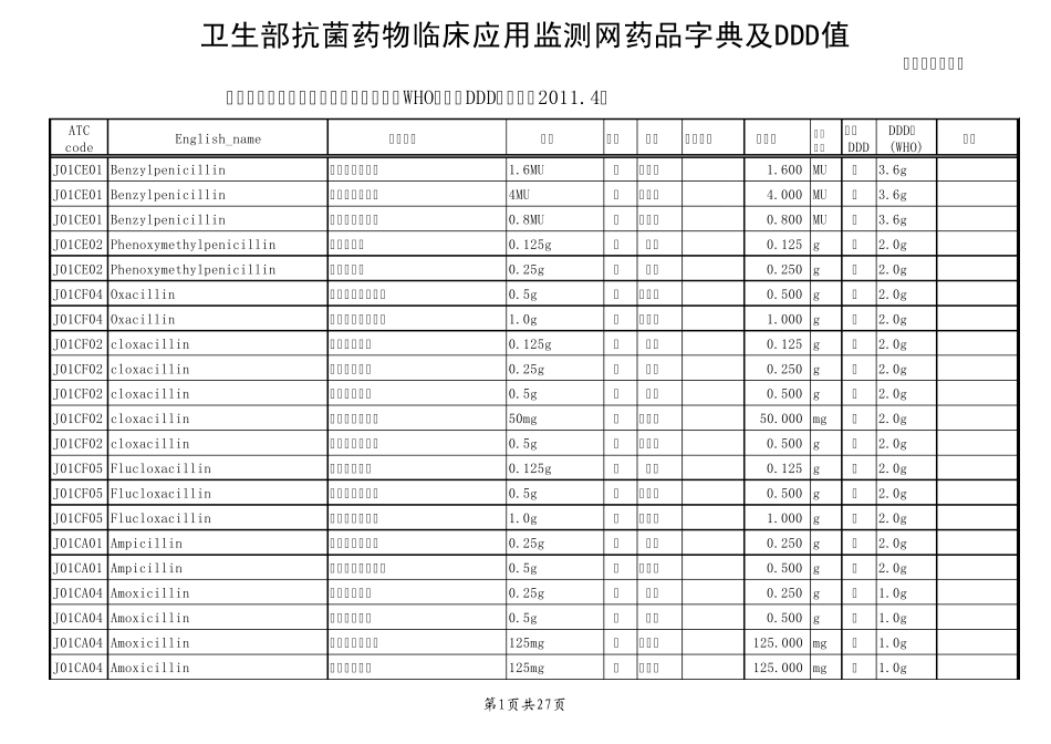 WHO抗菌药物DDD值_第1页