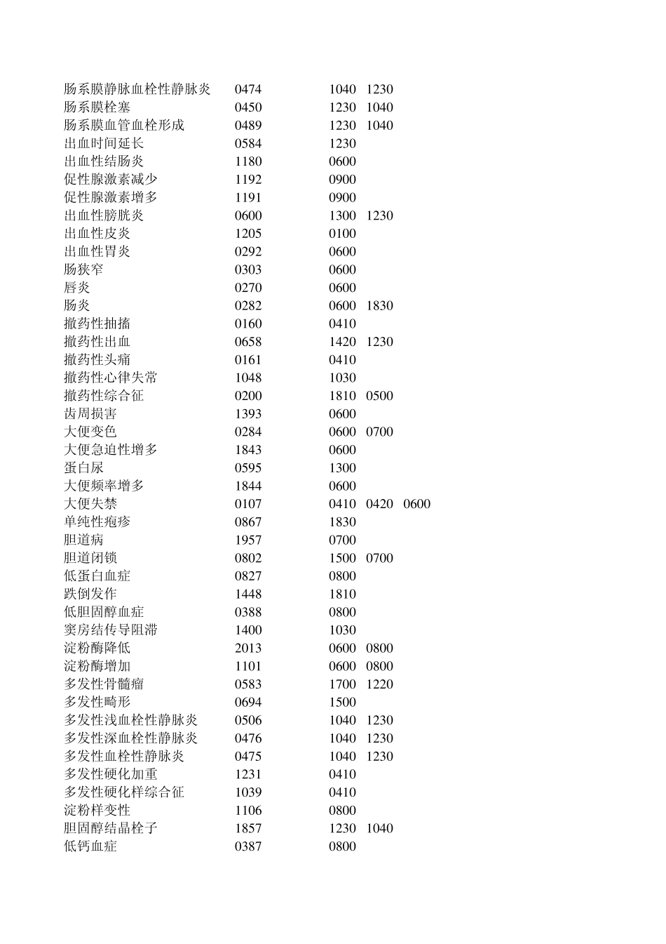 WHO药品不良反应术语集_第3页