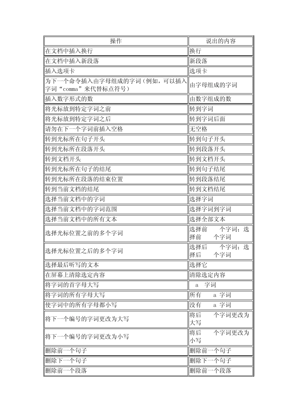 WIN7语音识别常用命令_第2页