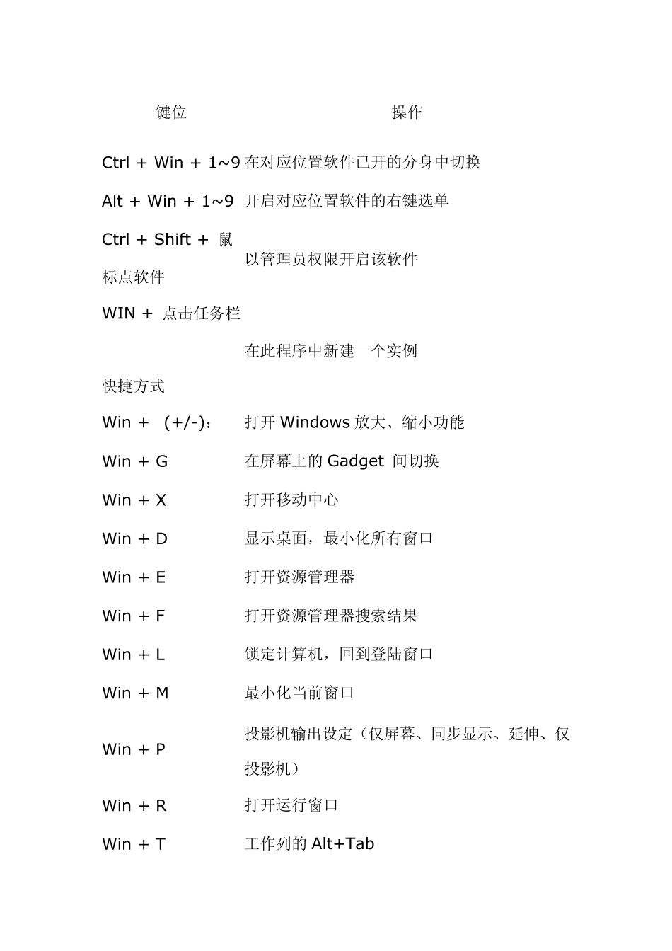 win7键盘快捷大全很实用哦_第3页