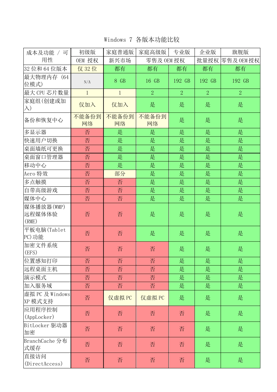 Windows7版本之间的详细区别_第3页