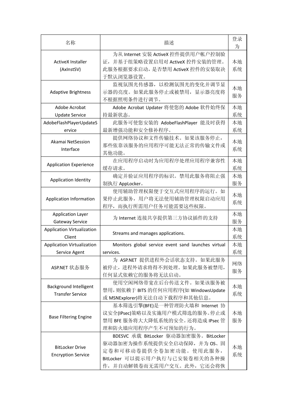 windows7系统服务及其简介_第1页