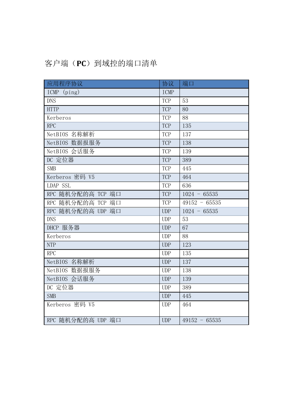windows域控服务器全部端口列表和说明_第3页