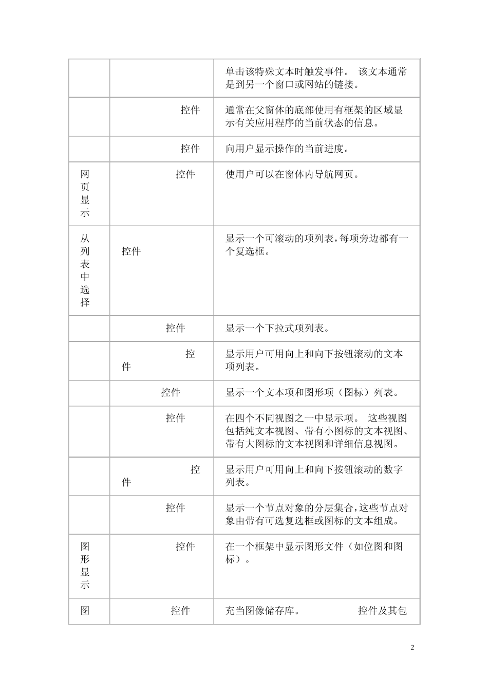 Windows窗体控件介绍_第2页
