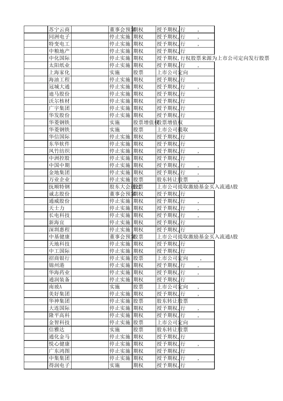 wind股权激励数据20052016_第2页