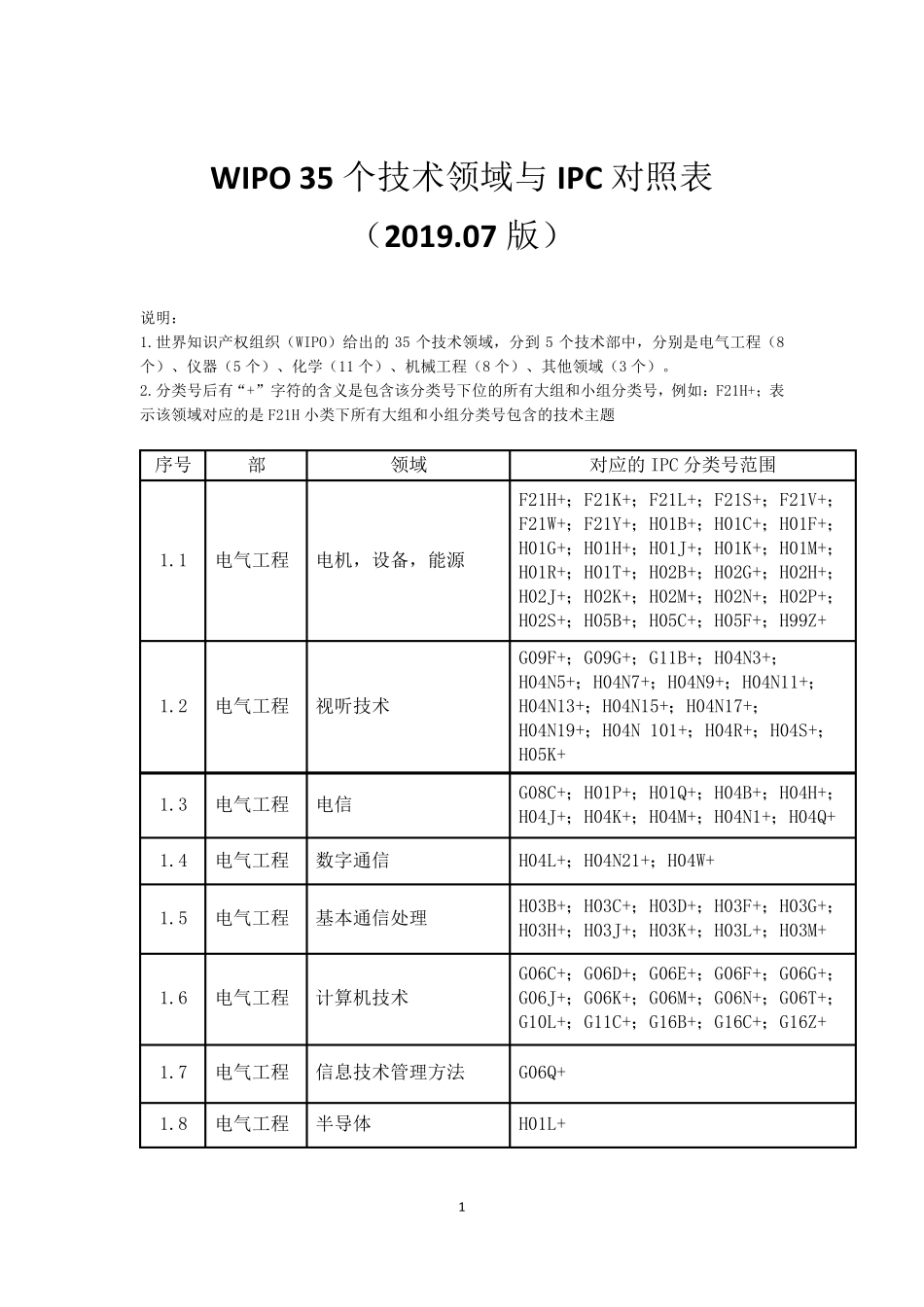 WIPO35个技术领域与IPC对照表(2019.07)_第1页